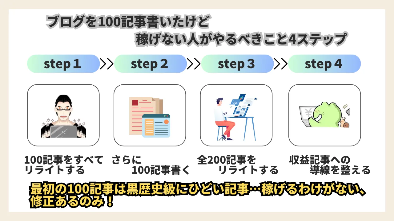ブログ　100記事